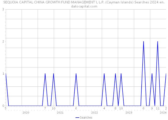 SEQUOIA CAPITAL CHINA GROWTH FUND MANAGEMENT I, L.P. (Cayman Islands) Searches 2024 