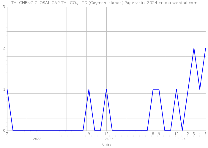 TAI CHENG GLOBAL CAPITAL CO., LTD (Cayman Islands) Page visits 2024 
