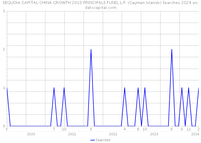 SEQUOIA CAPITAL CHINA GROWTH 2010 PRINCIPALS FUND, L.P. (Cayman Islands) Searches 2024 
