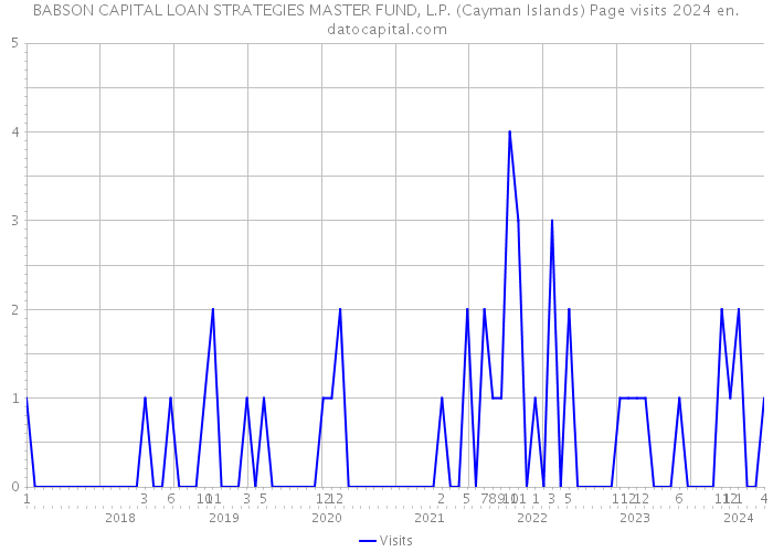 BABSON CAPITAL LOAN STRATEGIES MASTER FUND, L.P. (Cayman Islands) Page visits 2024 