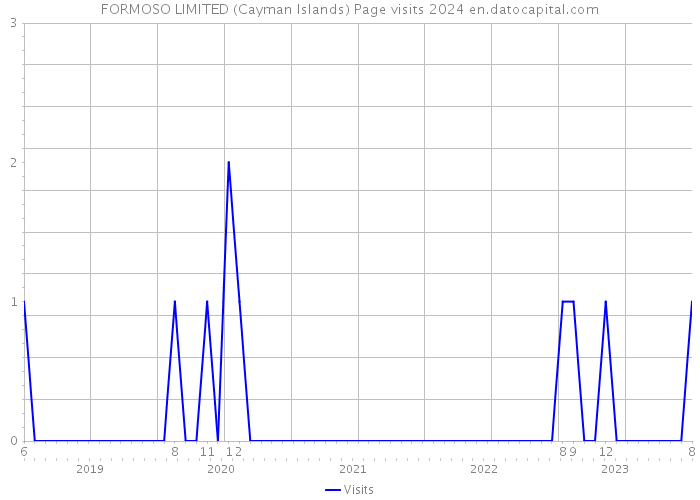 FORMOSO LIMITED (Cayman Islands) Page visits 2024 