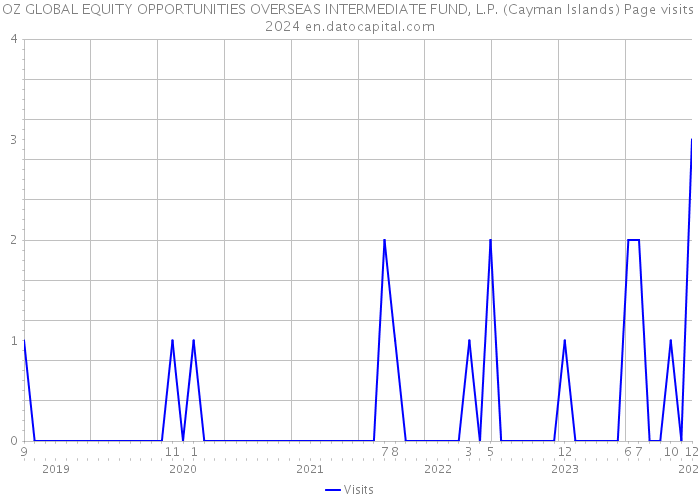 OZ GLOBAL EQUITY OPPORTUNITIES OVERSEAS INTERMEDIATE FUND, L.P. (Cayman Islands) Page visits 2024 