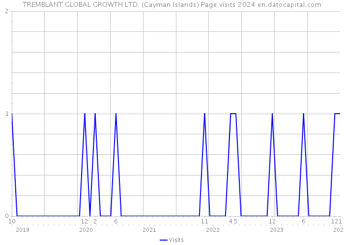 TREMBLANT GLOBAL GROWTH LTD. (Cayman Islands) Page visits 2024 