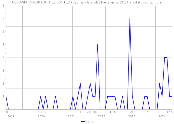 UBS ASIA OPPORTUNITIES LIMITED (Cayman Islands) Page visits 2024 