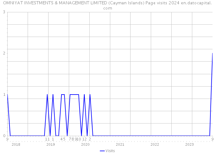 OMNIYAT INVESTMENTS & MANAGEMENT LIMITED (Cayman Islands) Page visits 2024 