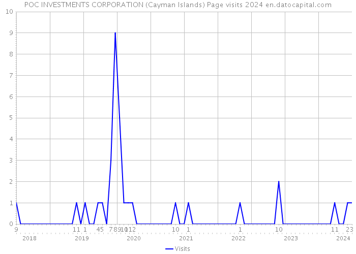 POC INVESTMENTS CORPORATION (Cayman Islands) Page visits 2024 