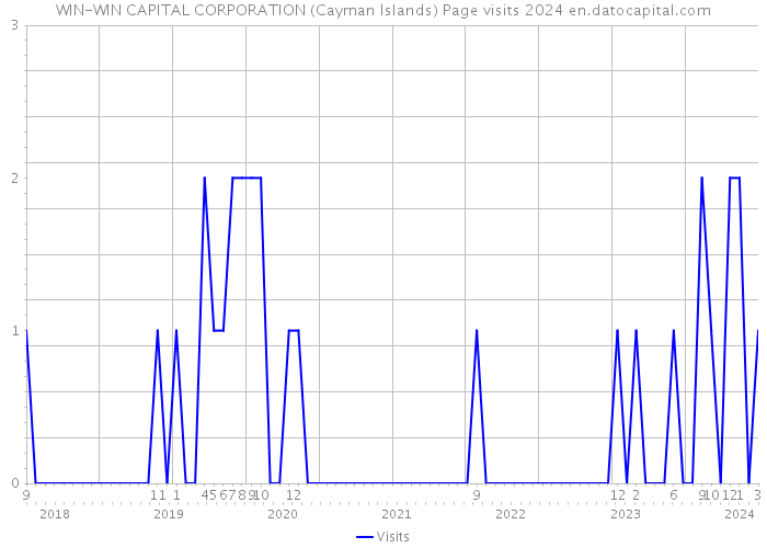 WIN-WIN CAPITAL CORPORATION (Cayman Islands) Page visits 2024 