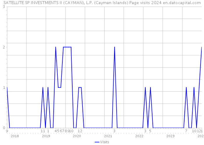 SATELLITE SP INVESTMENTS II (CAYMAN), L.P. (Cayman Islands) Page visits 2024 