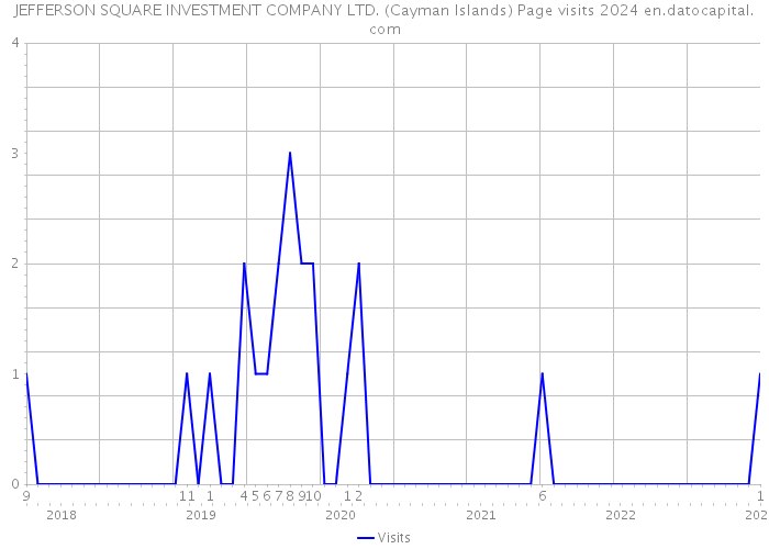 JEFFERSON SQUARE INVESTMENT COMPANY LTD. (Cayman Islands) Page visits 2024 