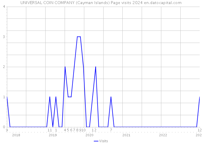 UNIVERSAL COIN COMPANY (Cayman Islands) Page visits 2024 
