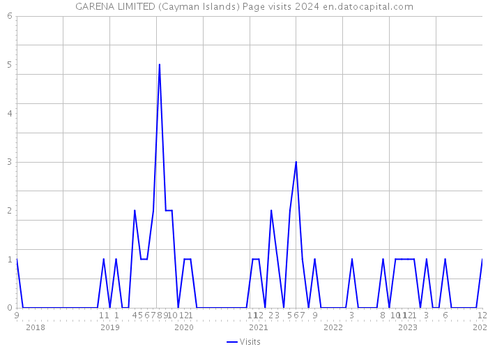 GARENA LIMITED (Cayman Islands) Page visits 2024 