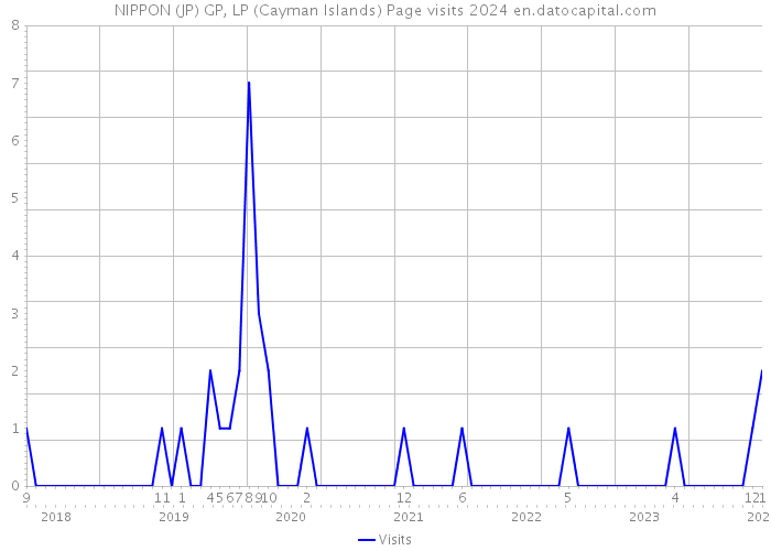 NIPPON (JP) GP, LP (Cayman Islands) Page visits 2024 