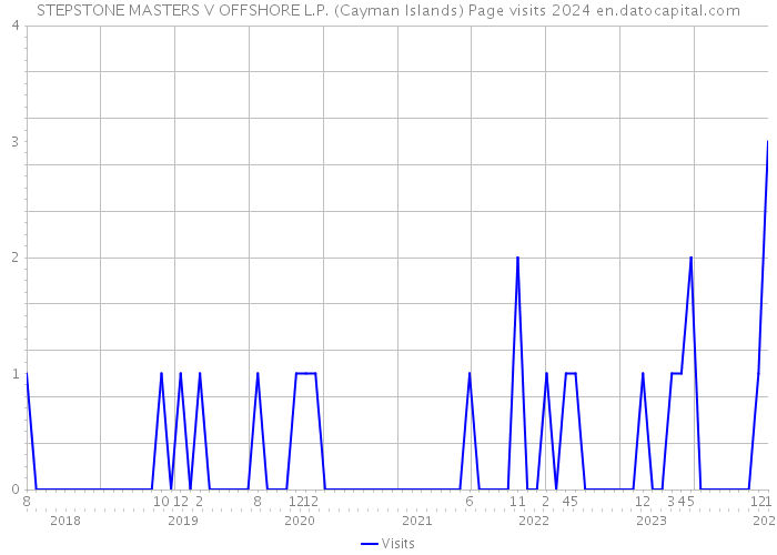 STEPSTONE MASTERS V OFFSHORE L.P. (Cayman Islands) Page visits 2024 