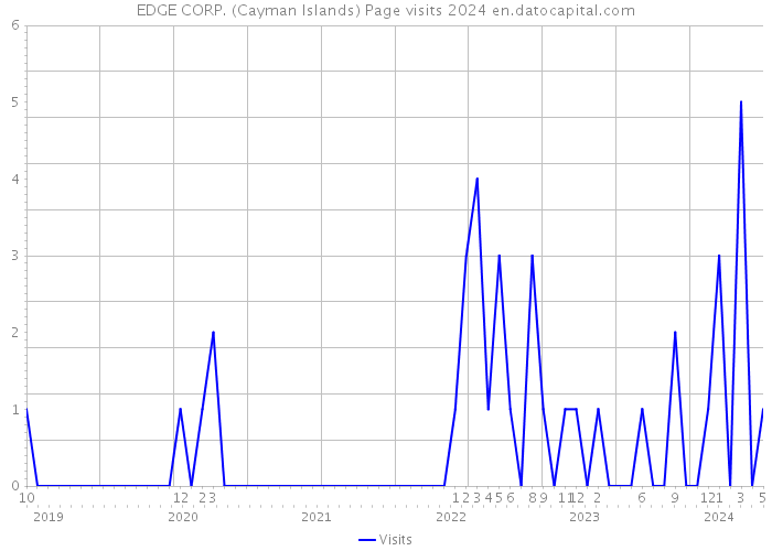 EDGE CORP. (Cayman Islands) Page visits 2024 