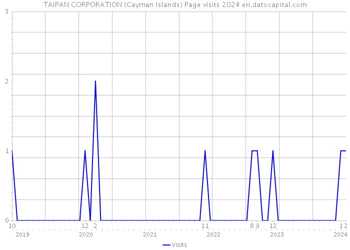 TAIPAN CORPORATION (Cayman Islands) Page visits 2024 