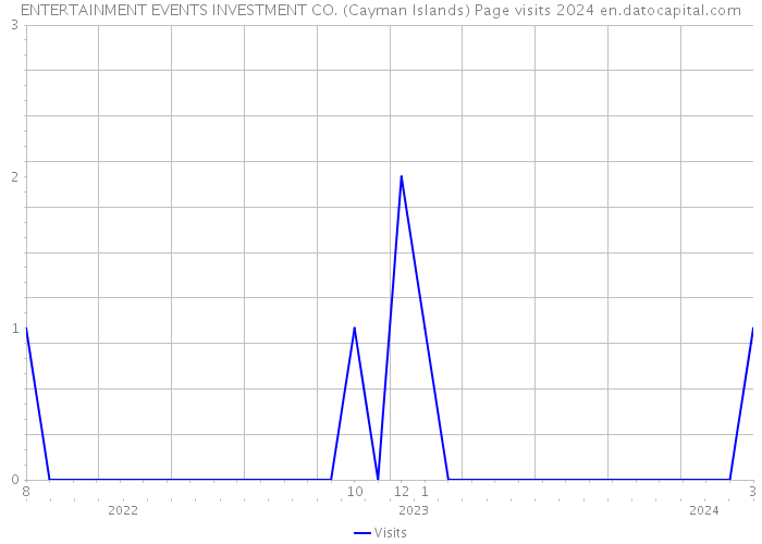 ENTERTAINMENT EVENTS INVESTMENT CO. (Cayman Islands) Page visits 2024 
