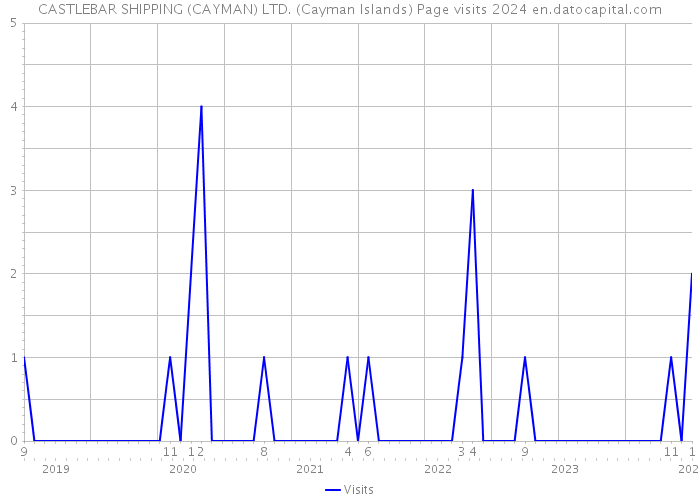 CASTLEBAR SHIPPING (CAYMAN) LTD. (Cayman Islands) Page visits 2024 