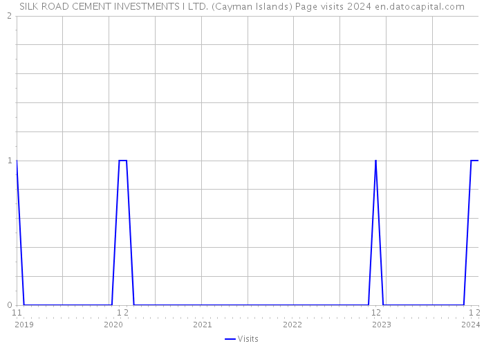 SILK ROAD CEMENT INVESTMENTS I LTD. (Cayman Islands) Page visits 2024 