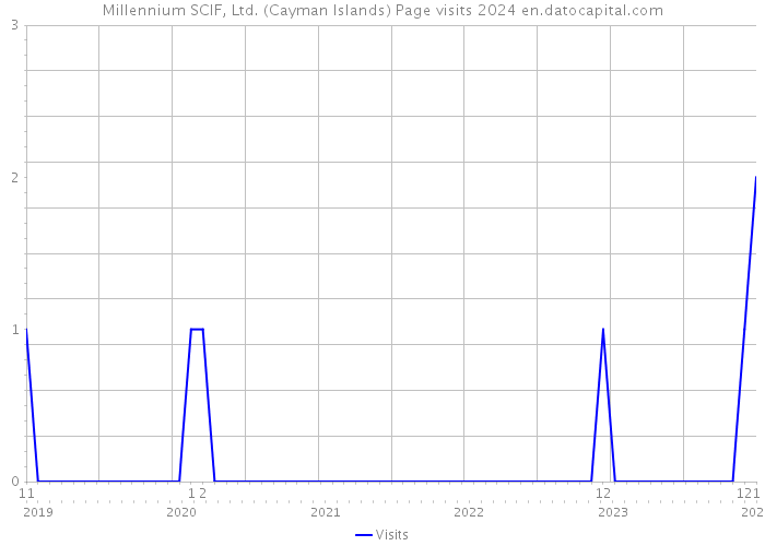 Millennium SCIF, Ltd. (Cayman Islands) Page visits 2024 