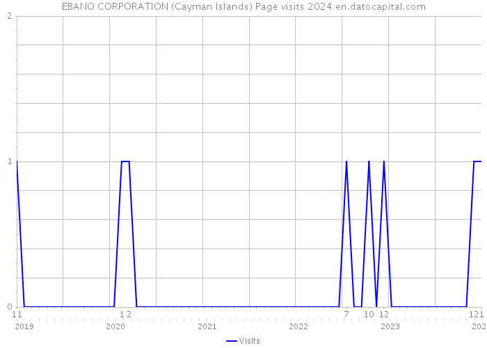EBANO CORPORATION (Cayman Islands) Page visits 2024 