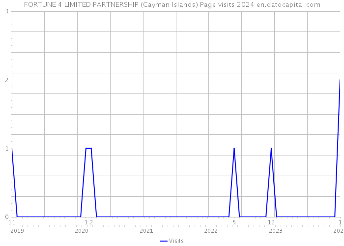 FORTUNE 4 LIMITED PARTNERSHIP (Cayman Islands) Page visits 2024 