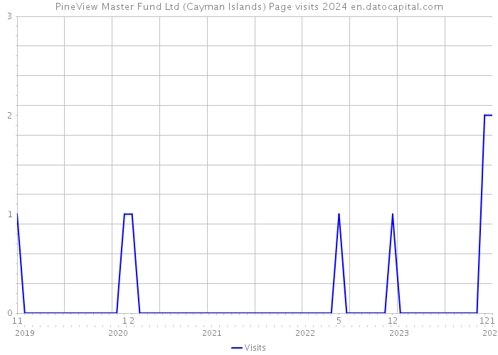 PineView Master Fund Ltd (Cayman Islands) Page visits 2024 