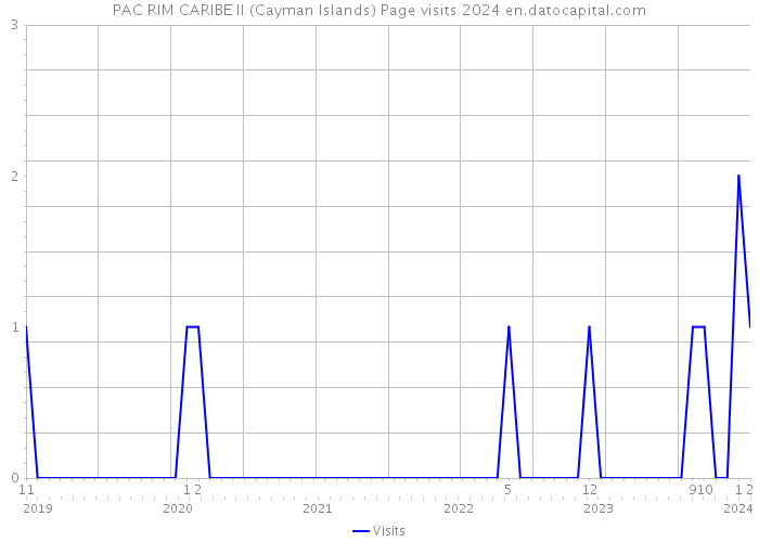 PAC RIM CARIBE II (Cayman Islands) Page visits 2024 