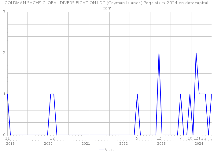 GOLDMAN SACHS GLOBAL DIVERSIFICATION LDC (Cayman Islands) Page visits 2024 