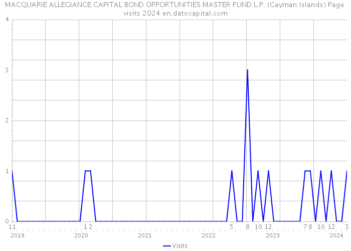 MACQUARIE ALLEGIANCE CAPITAL BOND OPPORTUNITIES MASTER FUND L.P. (Cayman Islands) Page visits 2024 