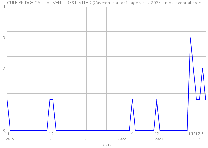 GULF BRIDGE CAPITAL VENTURES LIMITED (Cayman Islands) Page visits 2024 