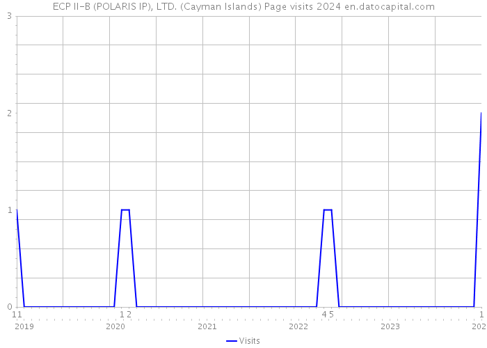 ECP II-B (POLARIS IP), LTD. (Cayman Islands) Page visits 2024 