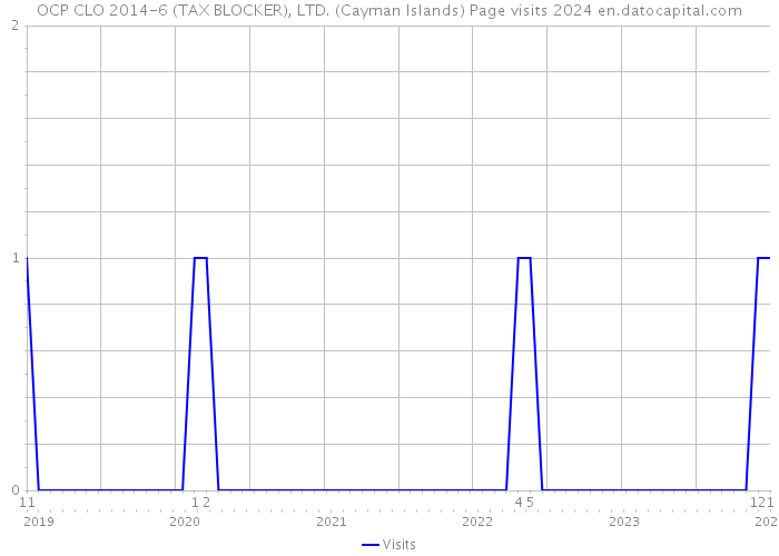 OCP CLO 2014-6 (TAX BLOCKER), LTD. (Cayman Islands) Page visits 2024 