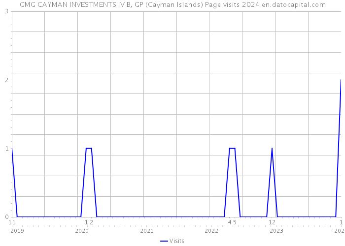 GMG CAYMAN INVESTMENTS IV B, GP (Cayman Islands) Page visits 2024 