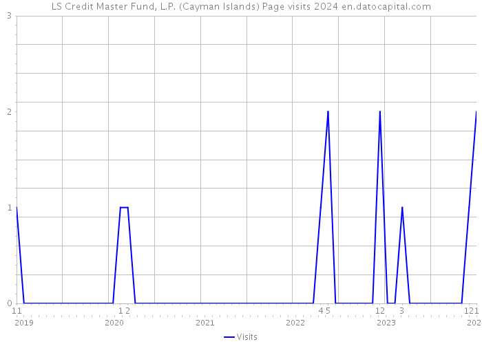 LS Credit Master Fund, L.P. (Cayman Islands) Page visits 2024 