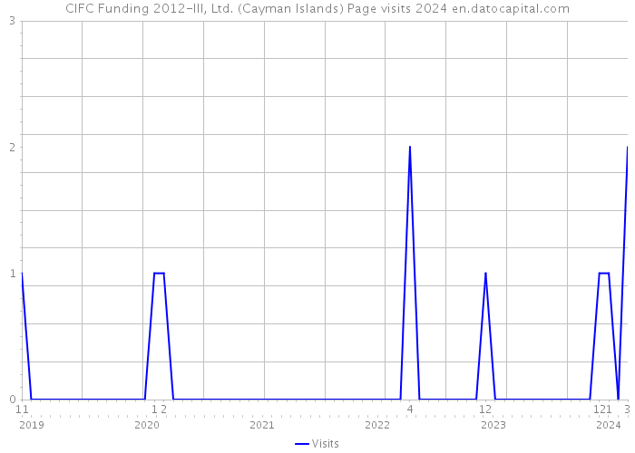 CIFC Funding 2012-III, Ltd. (Cayman Islands) Page visits 2024 