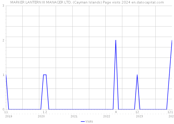 MARKER LANTERN III MANAGER LTD. (Cayman Islands) Page visits 2024 
