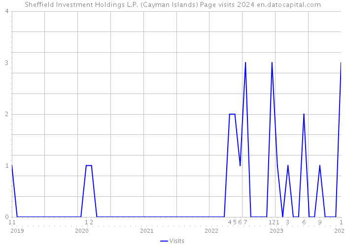 Sheffield Investment Holdings L.P. (Cayman Islands) Page visits 2024 