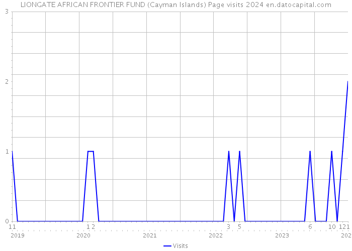 LIONGATE AFRICAN FRONTIER FUND (Cayman Islands) Page visits 2024 