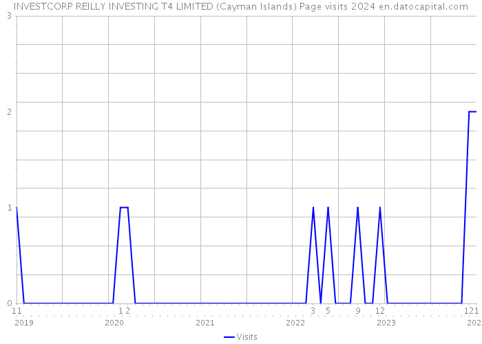 INVESTCORP REILLY INVESTING T4 LIMITED (Cayman Islands) Page visits 2024 