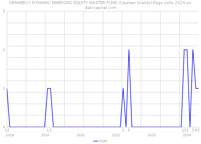 GRAMERCY DYNAMIC EMERGING EQUITY MASTER FUND (Cayman Islands) Page visits 2024 