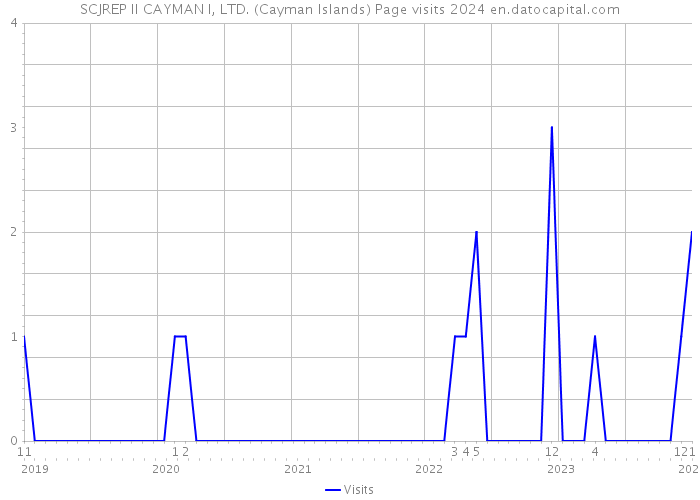SCJREP II CAYMAN I, LTD. (Cayman Islands) Page visits 2024 