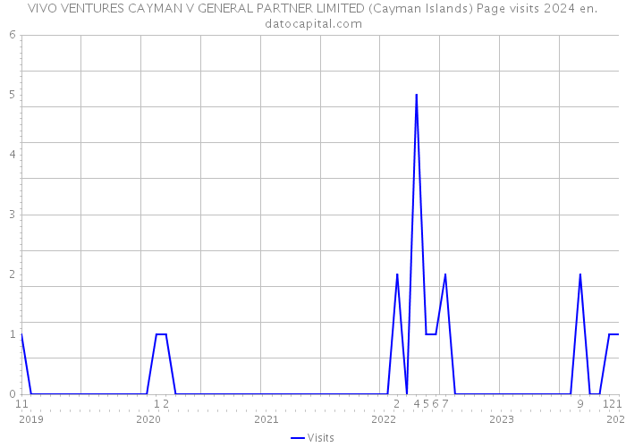 VIVO VENTURES CAYMAN V GENERAL PARTNER LIMITED (Cayman Islands) Page visits 2024 