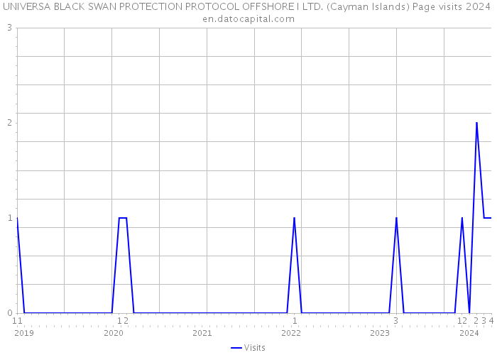 UNIVERSA BLACK SWAN PROTECTION PROTOCOL OFFSHORE I LTD. (Cayman Islands) Page visits 2024 