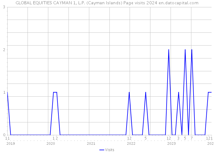 GLOBAL EQUITIES CAYMAN 1, L.P. (Cayman Islands) Page visits 2024 