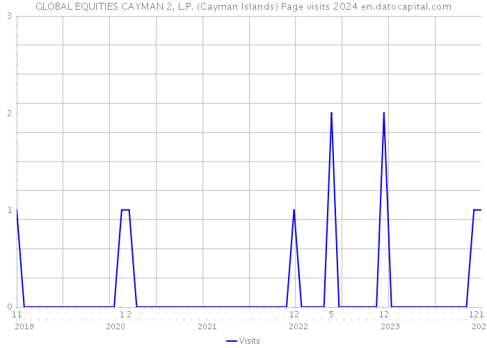 GLOBAL EQUITIES CAYMAN 2, L.P. (Cayman Islands) Page visits 2024 