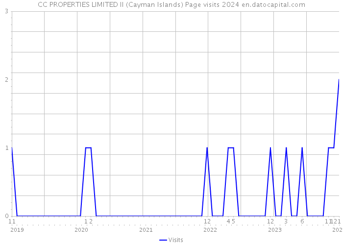 CC PROPERTIES LIMITED II (Cayman Islands) Page visits 2024 