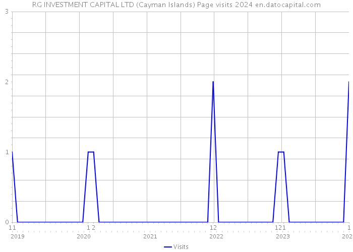 RG INVESTMENT CAPITAL LTD (Cayman Islands) Page visits 2024 