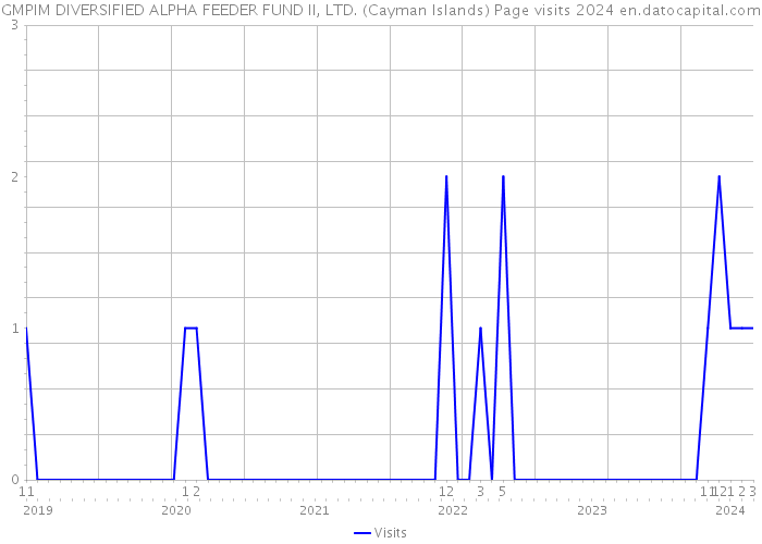 GMPIM DIVERSIFIED ALPHA FEEDER FUND II, LTD. (Cayman Islands) Page visits 2024 