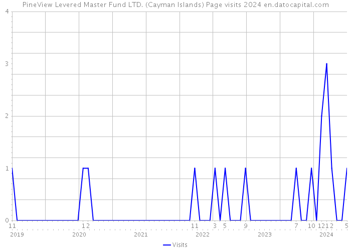 PineView Levered Master Fund LTD. (Cayman Islands) Page visits 2024 