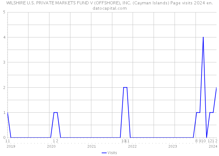WILSHIRE U.S. PRIVATE MARKETS FUND V (OFFSHORE), INC. (Cayman Islands) Page visits 2024 
